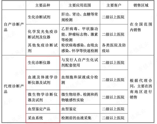 從代理到國產自主 邁克生物產品體系齊全，新冠檢測產品價格下滑影響一季度業績，互聯網銷售成新增長點